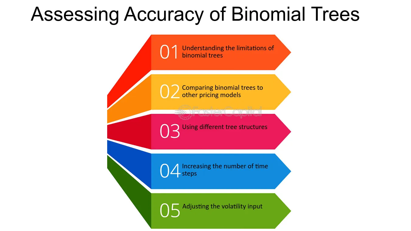 Assessing Accuracy of Binomial Trees - Convergence analysis: Assessing Accuracy and Efficiency of Binomial Trees